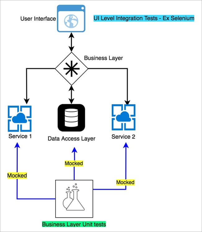 Example: UnitTesting Dependencies