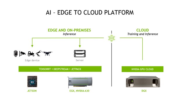 AI 边缘到云平台 -- Jetson 到 DGX 和 EGX 用于物联网中的数字孪生支持
