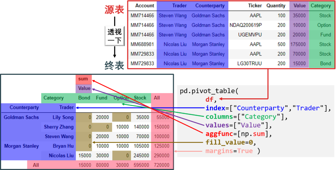 pivot 字面意思是支点,即上图中的 index 和 columns 指定的行和列