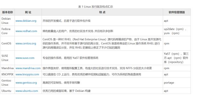 linux 版本_常见Linux发行版本有哪些？
