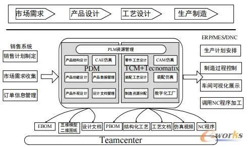 基于模块化的PLM系统设计研究