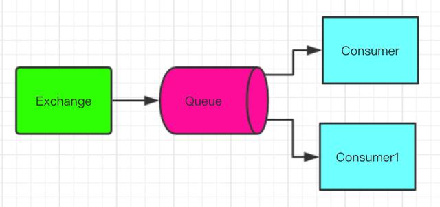 rabbitmq 不同的消费者消费同一个队列_RabbitMQ 消费端限流、TTL、死信队列