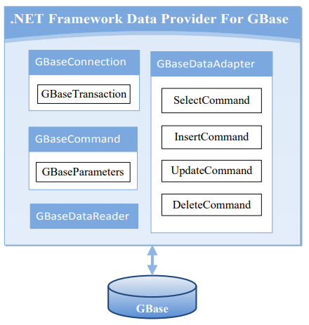 GBASE南大通用提供给.NET 应用程序访问 GBase 数据库、获取数据、管理数据的一套完整的解决方案