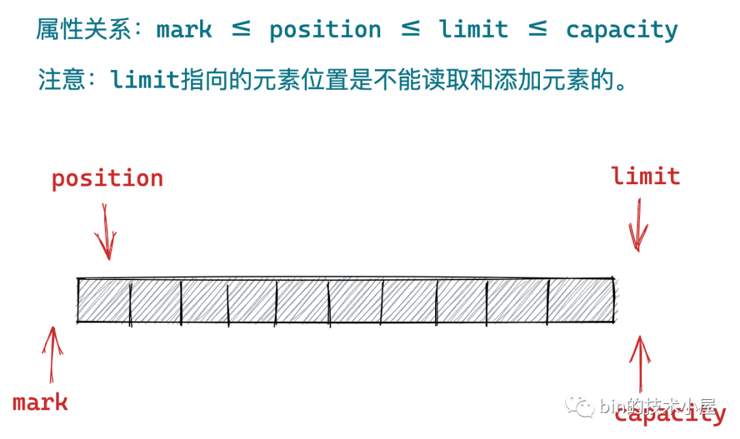 4dcbfbaf9fe93b6d78db5927d80b8cf9 - 一步一图带你深入剖析 JDK NIO ByteBuffer 在不同字节序下的设计与实现