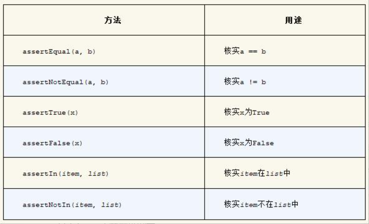 《Python从入门到实践》读书笔记——第十一章 测试代码_from typing import annotated-CSDN博客