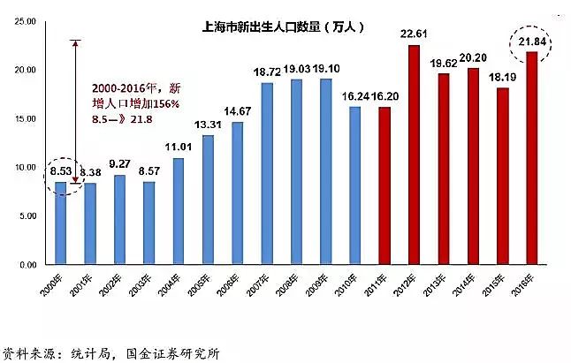 上海人口数_数据显示上海幼儿教师缺口万人急需补充(3)