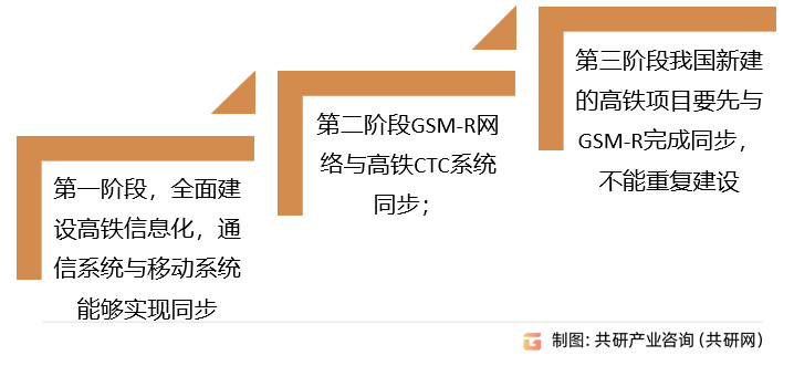 GSM-R技术发展阶段