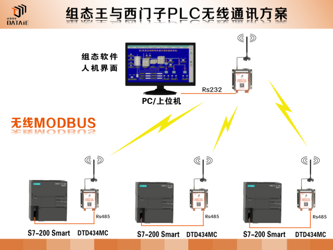 组态王和plc之间如何建立通讯？