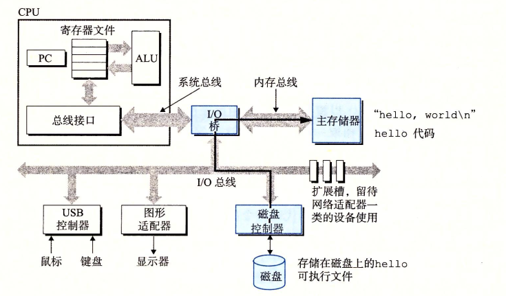 从磁盘加载可执行文件到主存