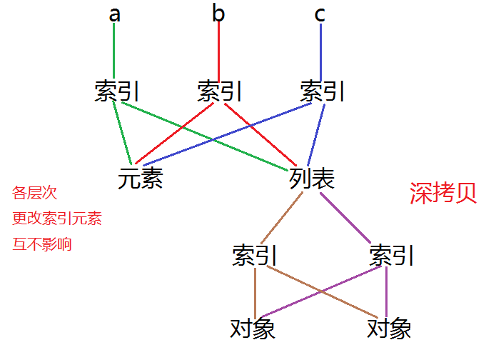 mysql浅拷贝_深拷贝与浅拷贝