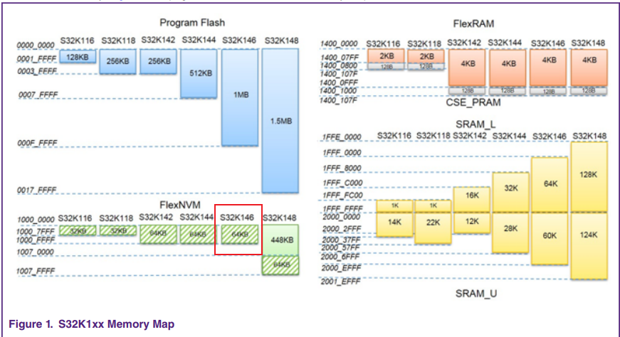 S32K1xx Memory Map