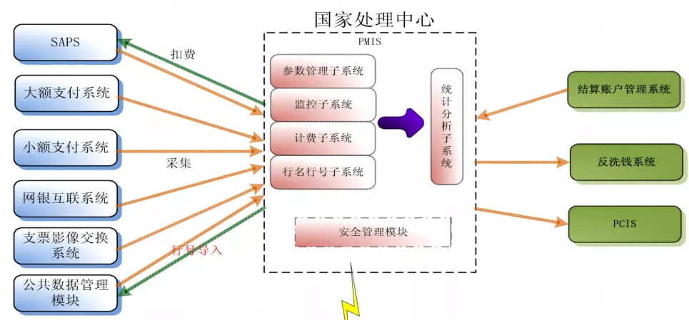 从上帝视角看支付-支付总架构解析