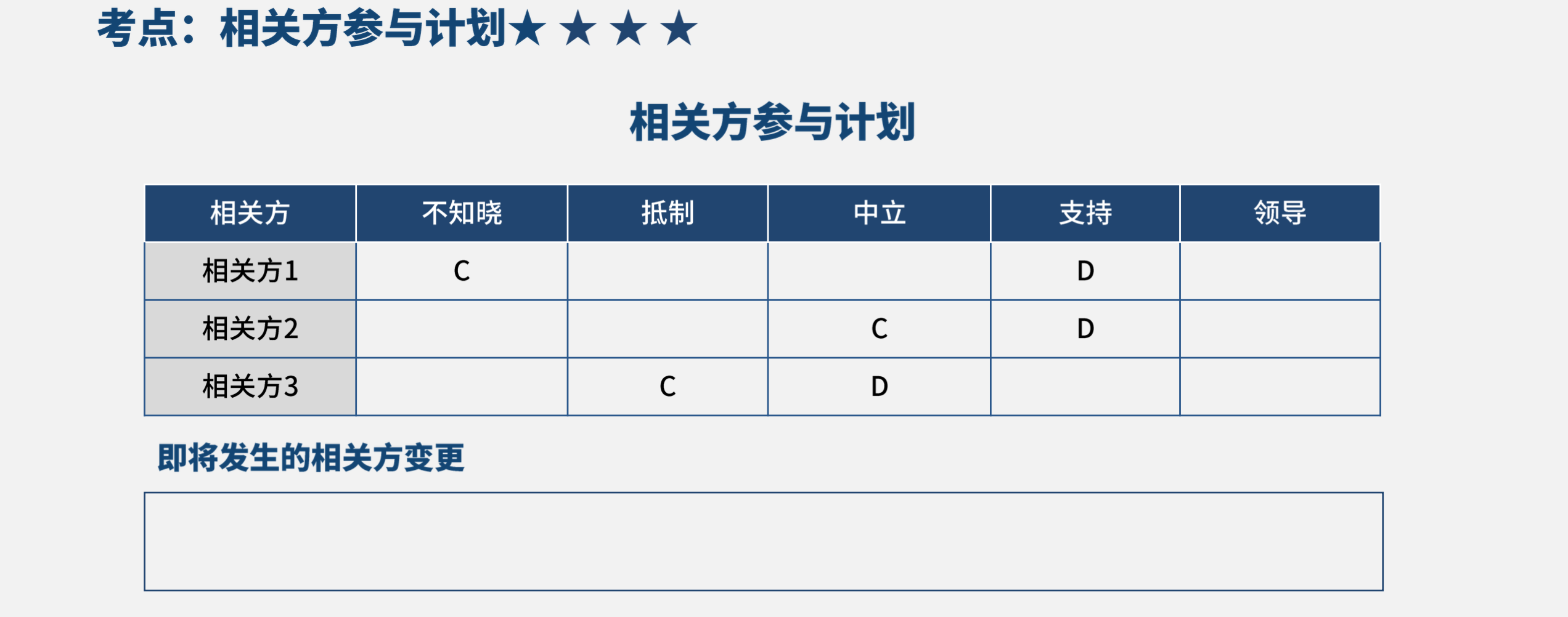 准备pmp考试第13天