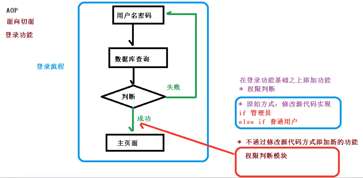 AOP图解