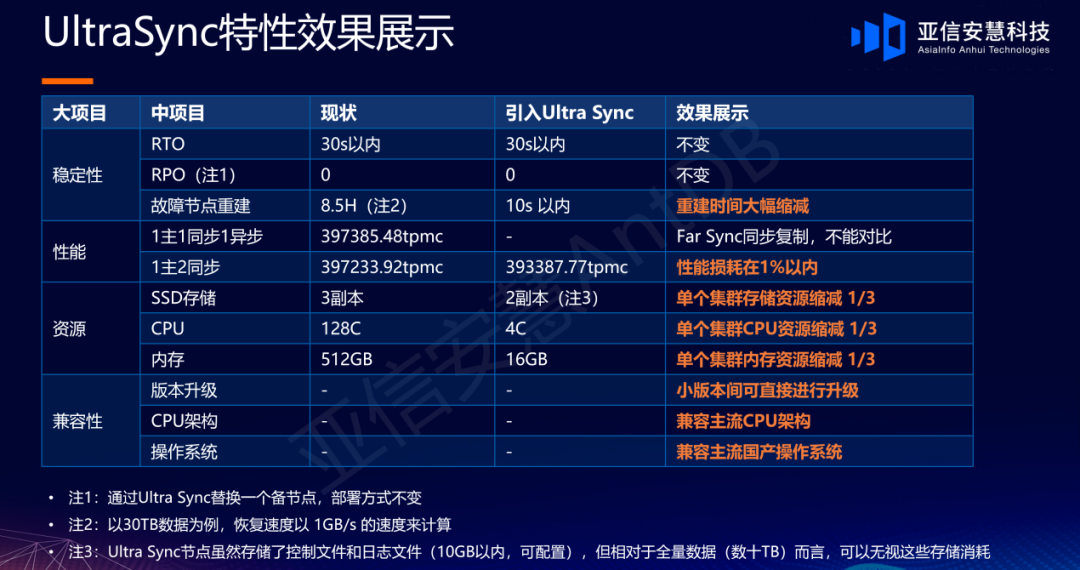 亚信安慧AntDB数据库分享“UltraSync特性介绍”技术演讲，助力客户降本增效