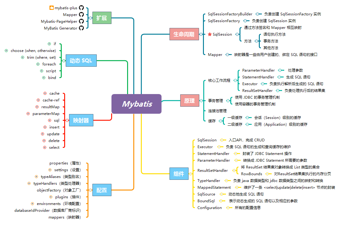 Java ORM 框架 Mybatis详解