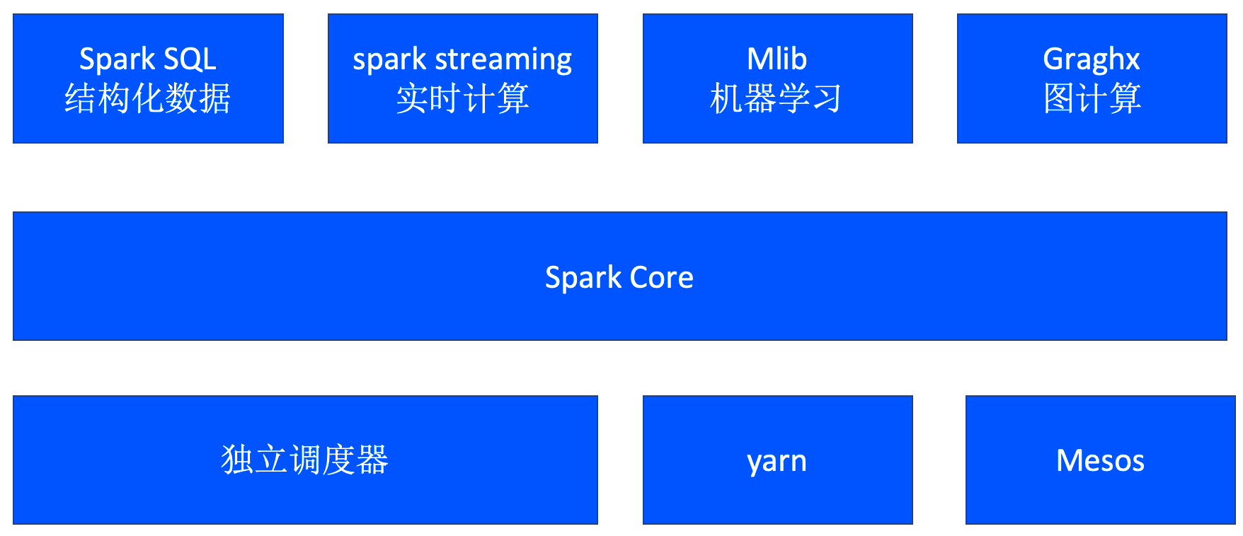 <span style='color:red;'>一</span><span style='color:red;'>文</span>了解Spark引擎的优势及应用<span style='color:red;'>场景</span>