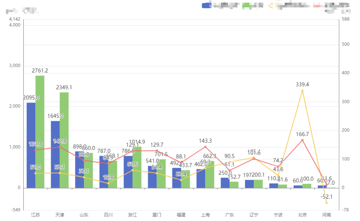 echarts实现两个y轴0刻度保持一致（多条数据时）