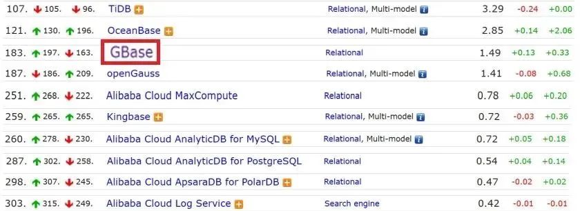 DB-Engines排名公布 GBASE南大通用入围国产数据库TOP 3