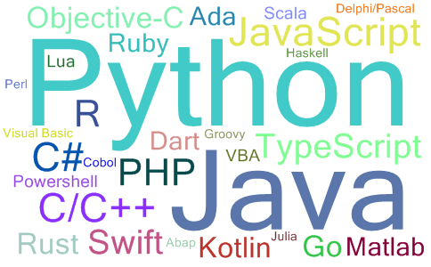 2023年09月编程语言流行度排名词云图