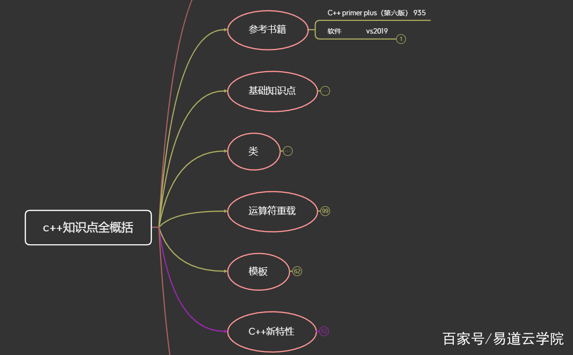 3,你想更快更方便地理解易道雲學院c語言/c 的語