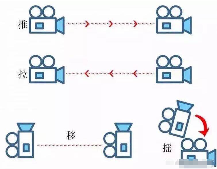 镜头运动是指摄像机的运动,除了固定机位以外,还有推拉摇移跟等,和