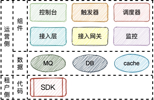 TCT架构