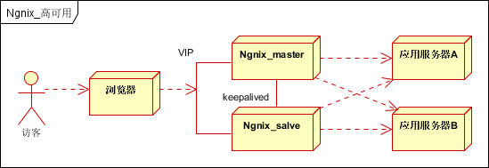 【Nginx】Nginx 简介