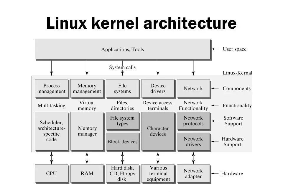 Linux系统编程学习001-架构、内核概要
