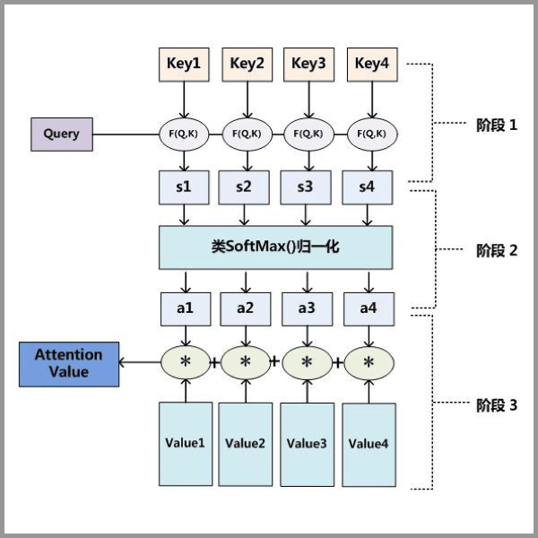 attention原理3步分解