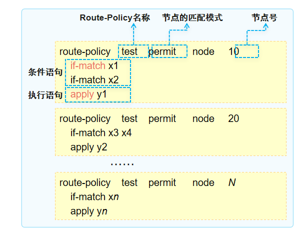 Route-Policy的组成
