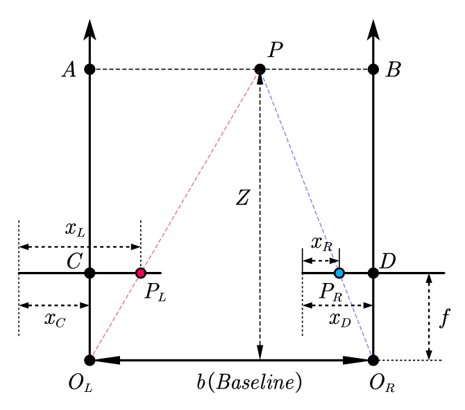 Stereodis2depth