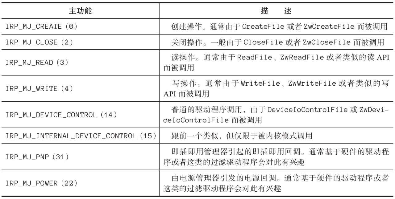 Windows内核编程基础（1）