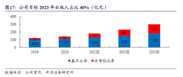 中软国际路线图：先“稳”住大客户，再来谈新增量