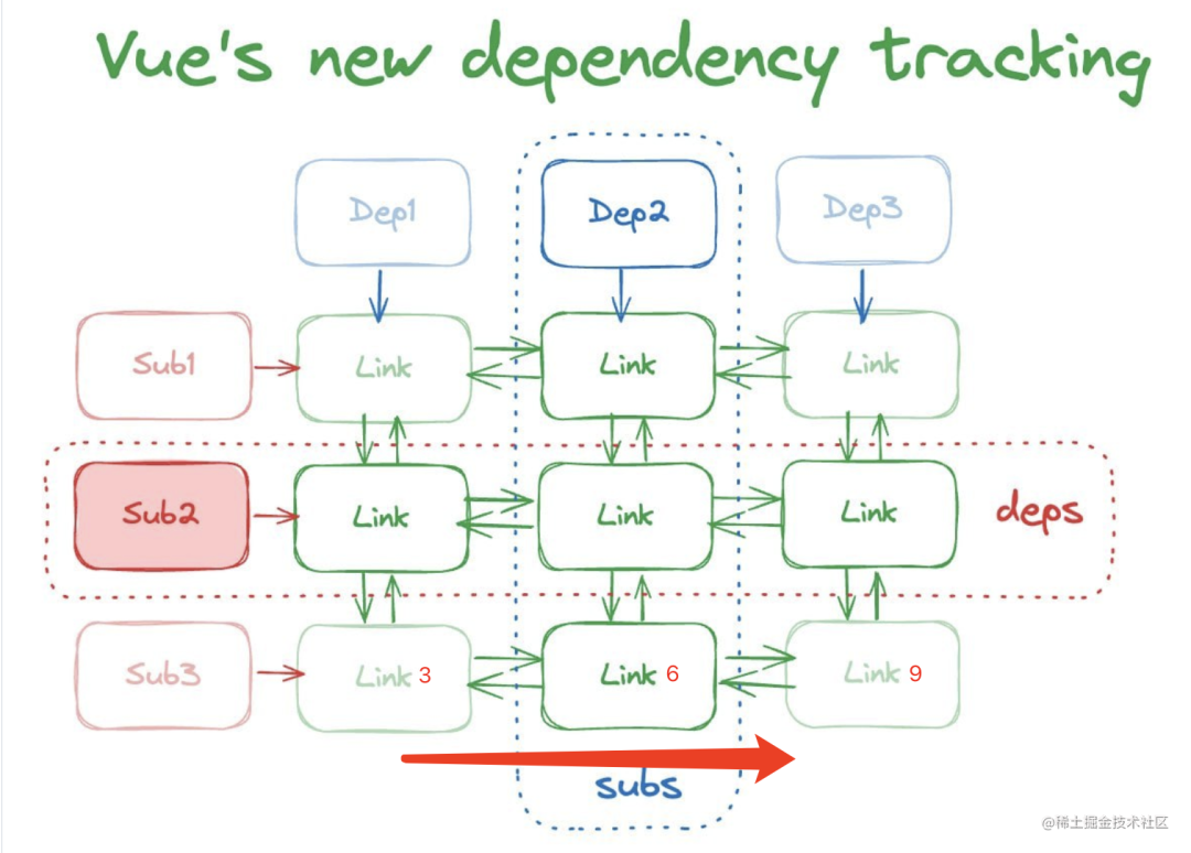 Vue.js 学习总结（13）—— Vue3 version 计数介绍