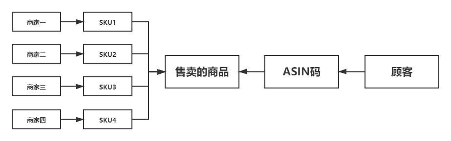 通俗理解：亚马逊SKU、ASIN、FNSKU、UPC