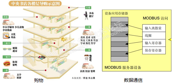 modbus通讯协议详解 通俗易懂