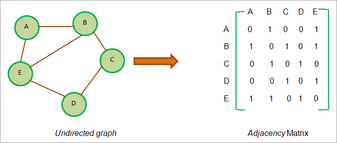 Adjacency matrix