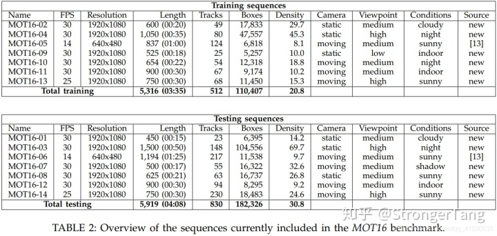 mot数据集_多目标跟踪数据集MOT16简介与百度网盘分享MOT16百度云-CSDN博客