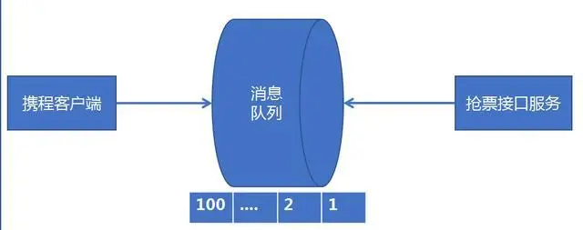 携程，人人十年架构师：高并发下RabbitMq消息中间件你应该介么玩