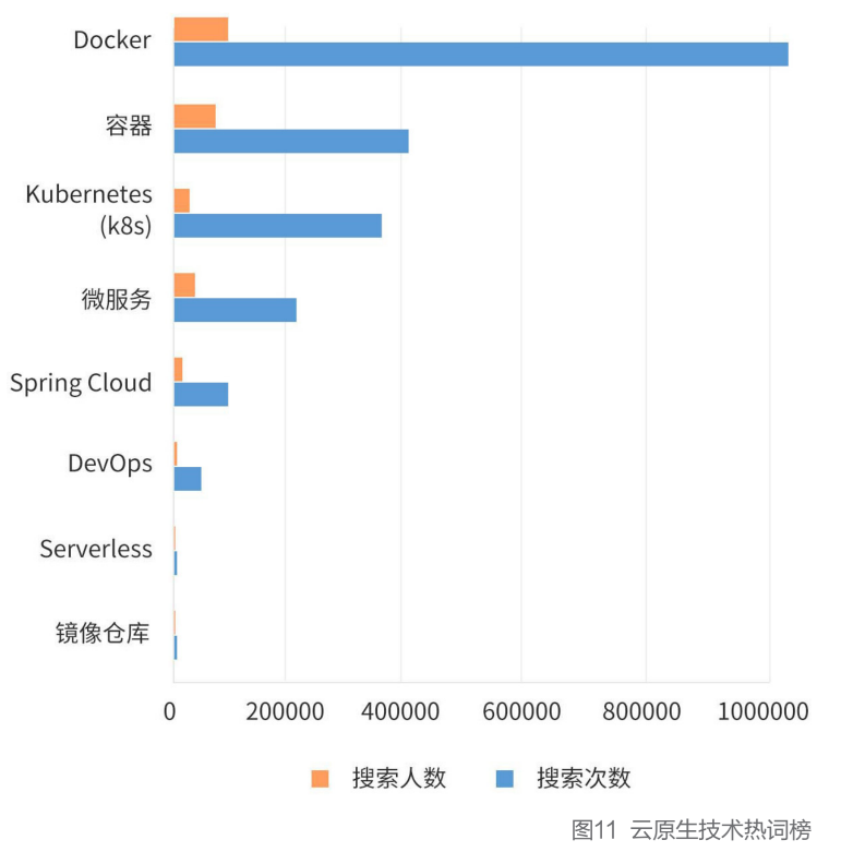K8s稳居容器榜首，Docker冲顶技术热词，微服务应用热度不减，2021云原生开发者现状