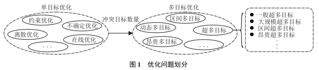 进化超多目标优化研究进展及展望_超多目标进化优化算法 进展-CSDN博客