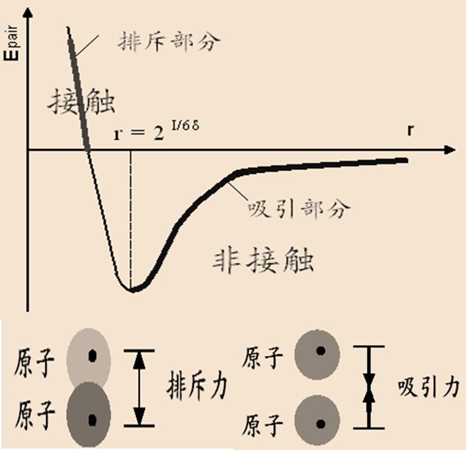 原子间斥力图片