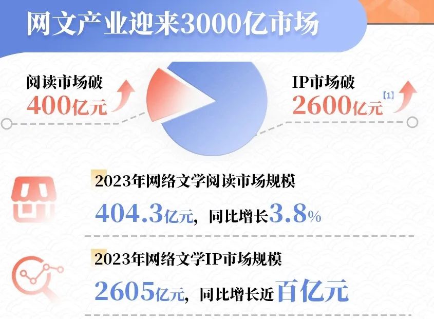 45+用户占比近30%，网文产业如何赋能IP长链？