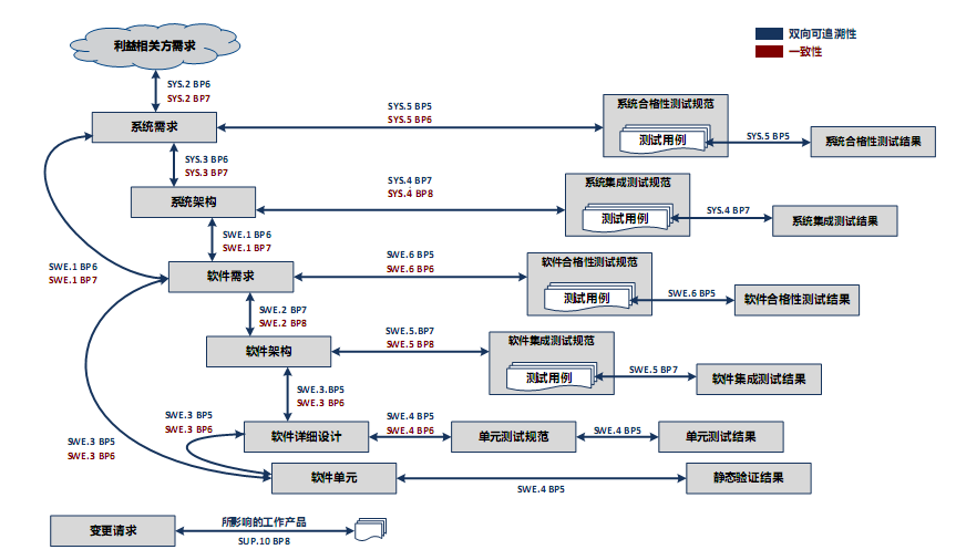 aspice软件开发流程_春花秋月何时了,ASPICE知多少?-CSDN博客