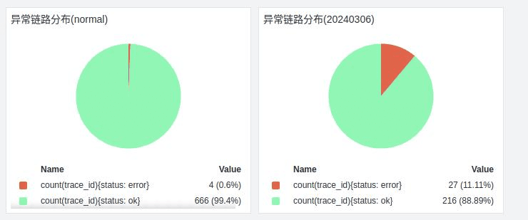 灰度发布难以追踪？你可能用错了工具