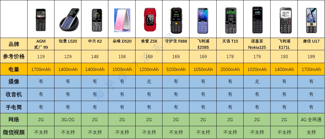 老年机按键串号老年机怎么选哪个品牌好2020年老年机推荐一份老年机