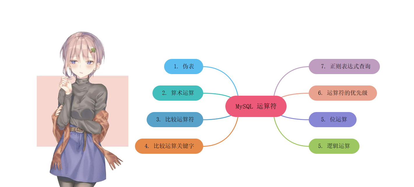 25.2 MySQL 运算符