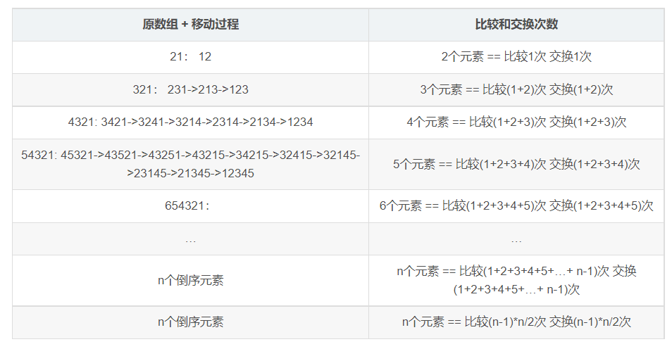 关于常见排序的一些细节的理解