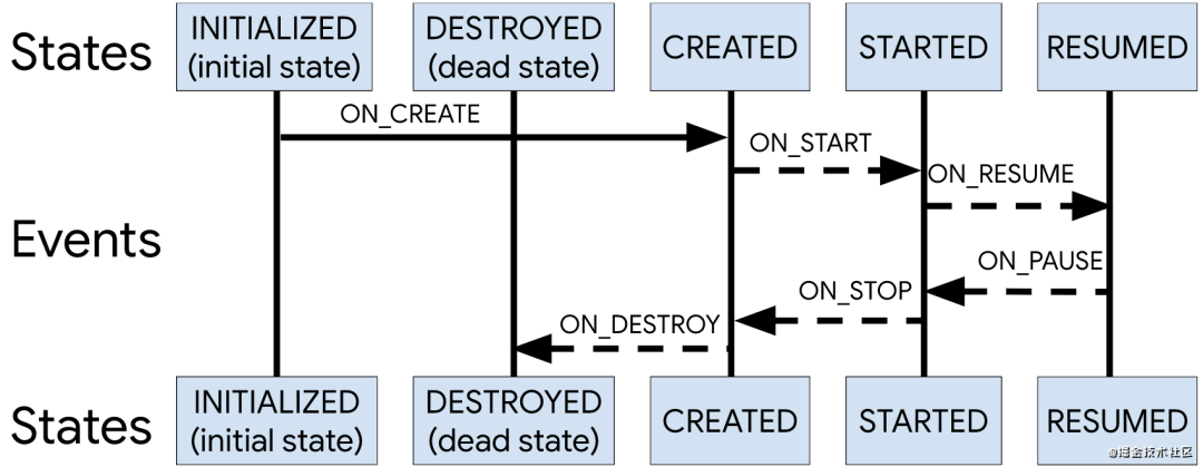 构成 Android Activity 生命周期的状态和事件